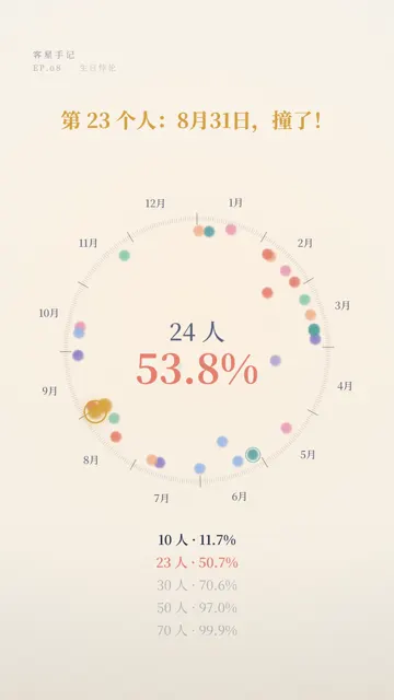 EP08：24 个人时，同一天生日的概率是 53.8%